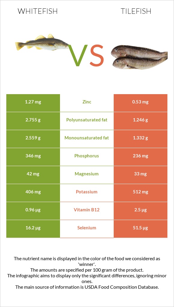 Whitefish vs Tilefish infographic