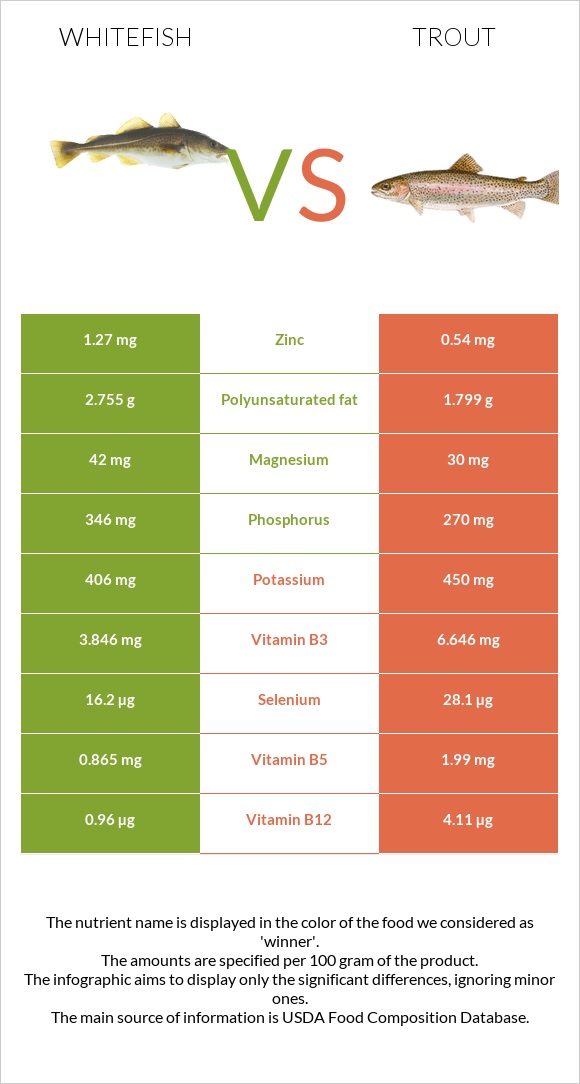 Whitefish vs Trout infographic