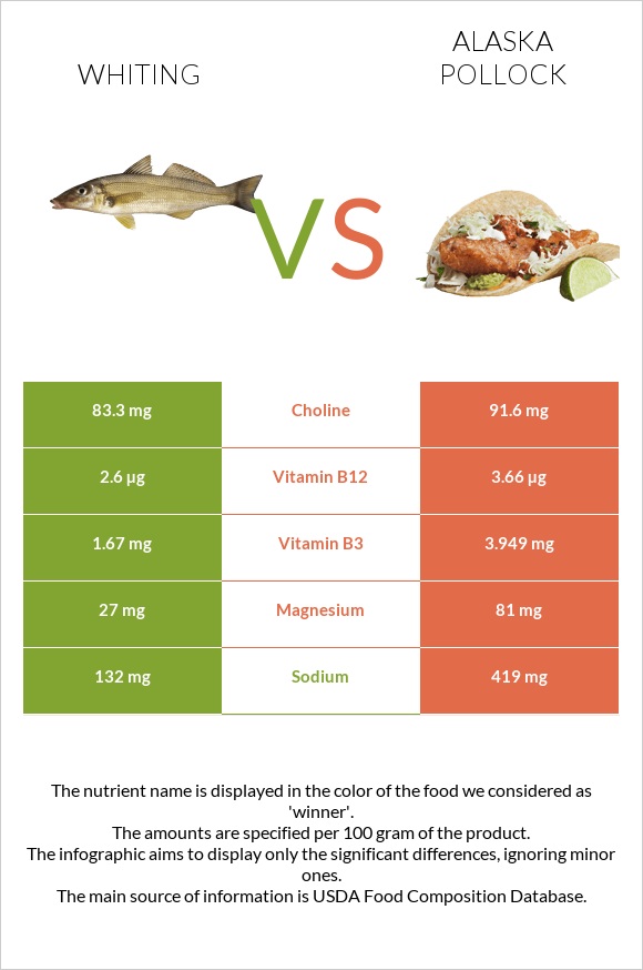 Whiting vs Alaska pollock infographic