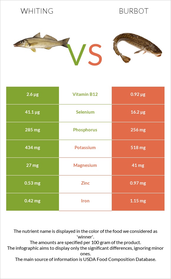 Whiting vs Burbot infographic