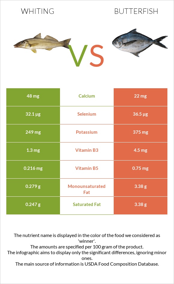 Whiting vs Butterfish infographic