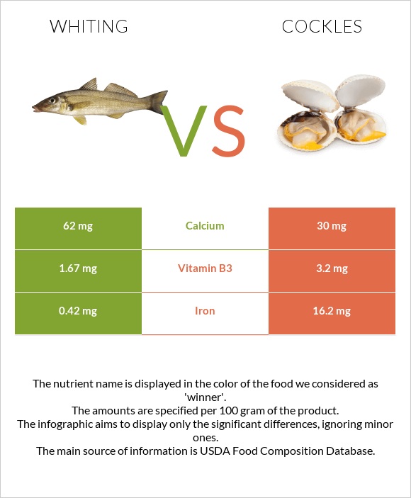 Whiting vs Cockles infographic