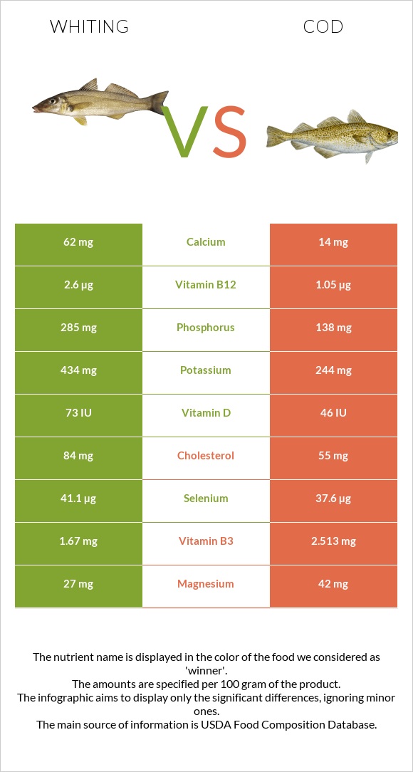 Whiting vs Ձողաձուկ infographic