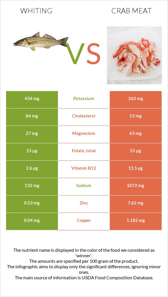 Whiting vs Ծովախեցգետնի միս infographic