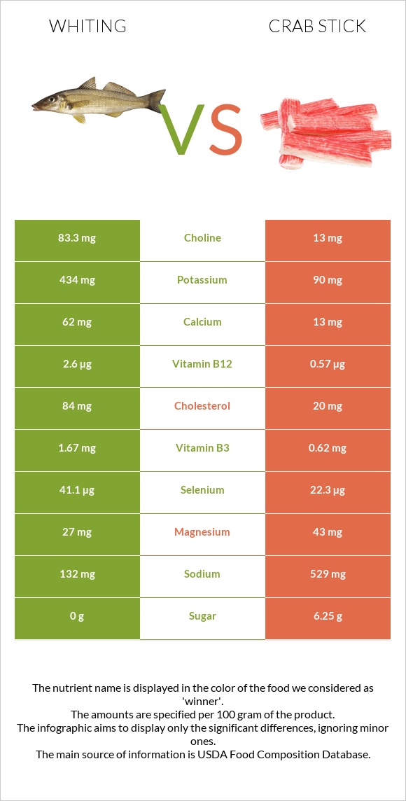 Whiting vs Ծովախեցգետնի ձողիկներ infographic