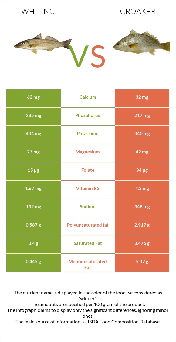 Whiting vs Croaker infographic