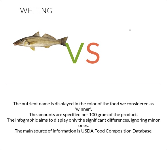 Whiting vs. Fish, croaker, Atlantic, cooked, breaded and fried — In