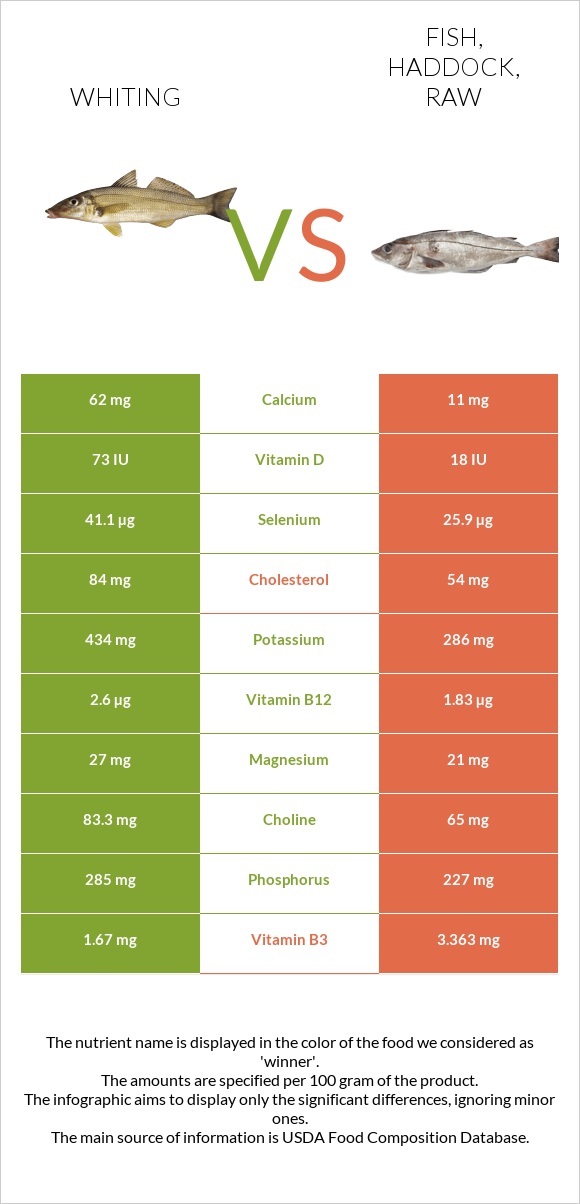 Whiting vs Fish, haddock, raw infographic