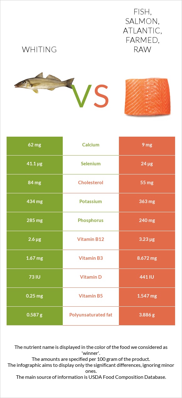 Whiting vs Fish, salmon, Atlantic, farmed, raw infographic