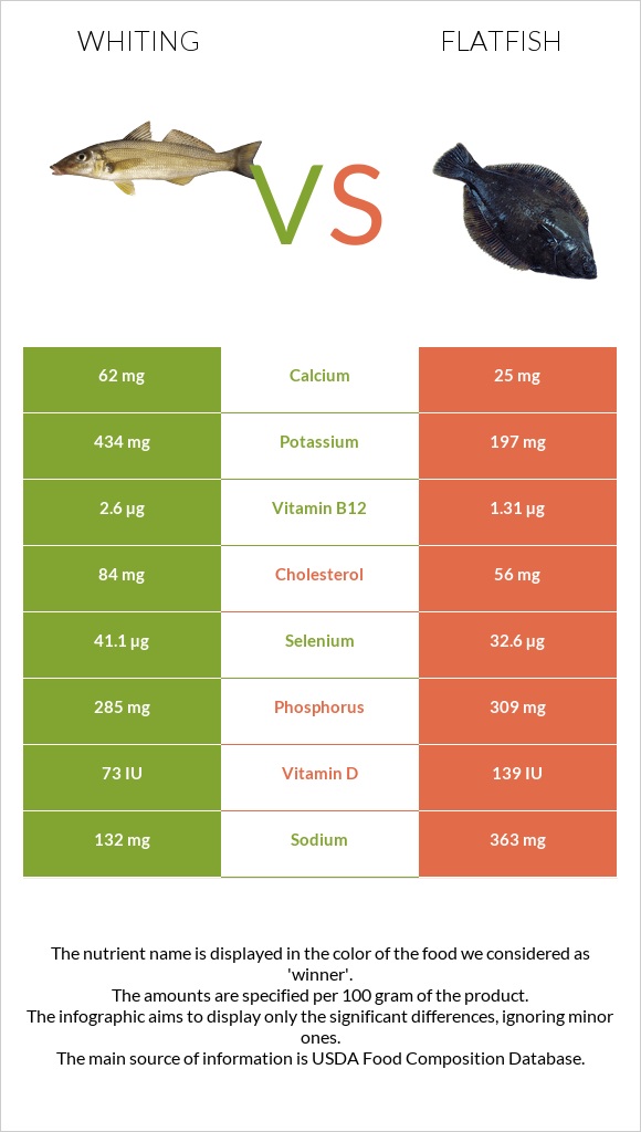 Whiting vs Flatfish infographic