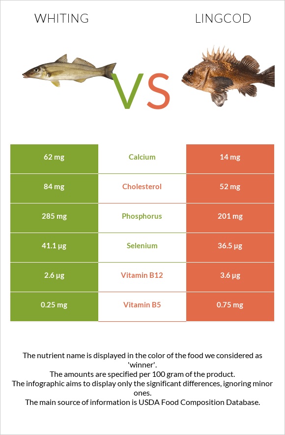 Whiting vs Lingcod infographic