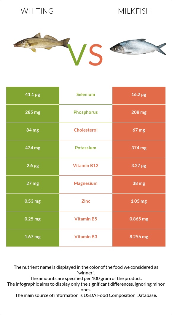 Whiting vs Milkfish infographic