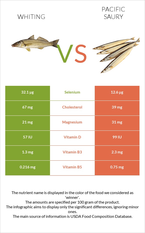 Whiting vs Pacific saury infographic