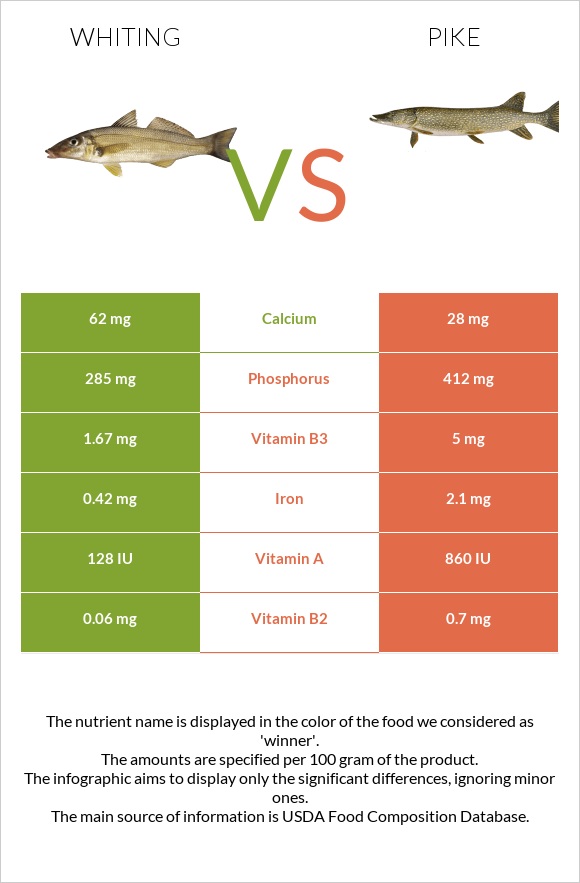 Whiting vs Pike infographic