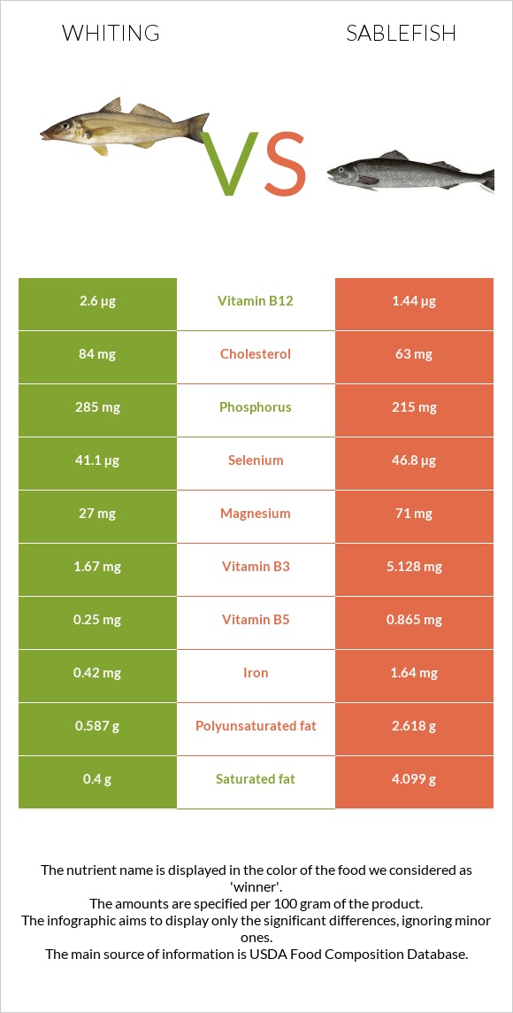 Whiting vs Sablefish infographic