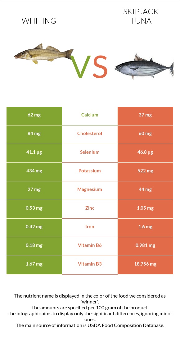 Whiting vs Skipjack tuna infographic