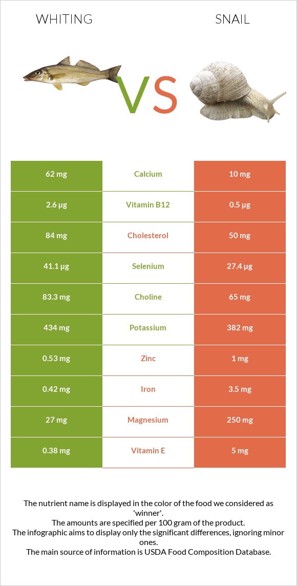 Whiting vs Խխունջ infographic