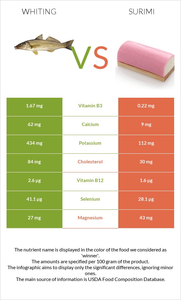 Whiting vs Ծովախեցգետին սուրիմի infographic