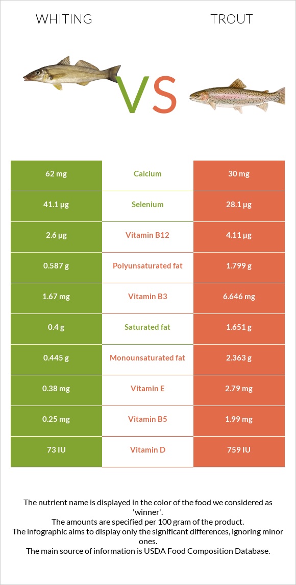 Whiting vs Trout infographic