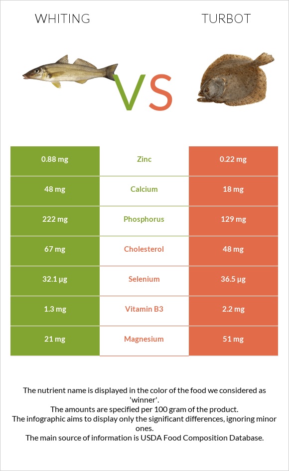 Whiting vs Turbot infographic