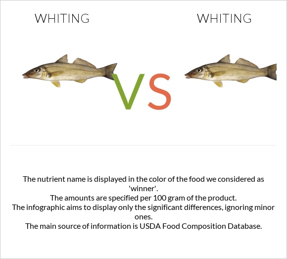 Whiting vs. Whiting — InDepth Nutrition Comparison