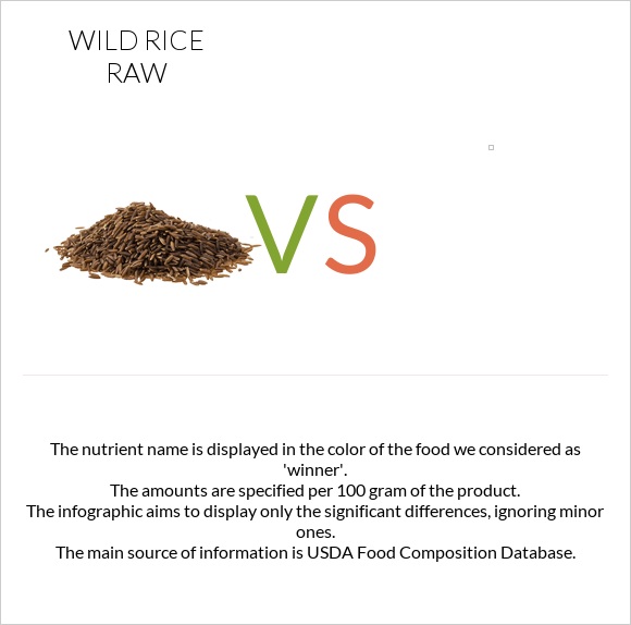 Wild rice raw vs. — InDepth Nutrition Comparison