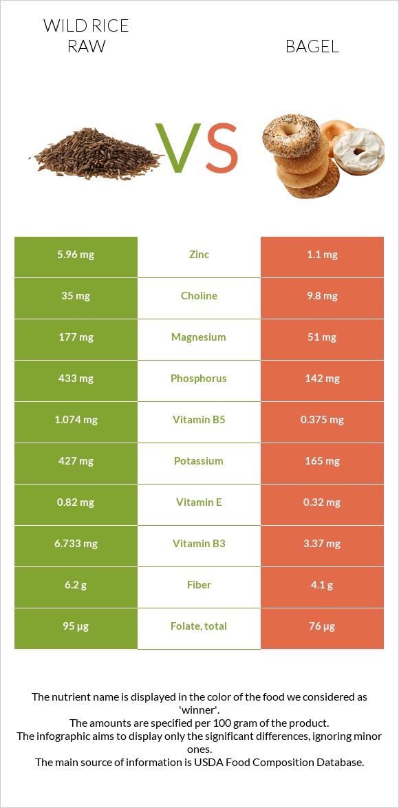 Wild rice raw vs Bagel infographic