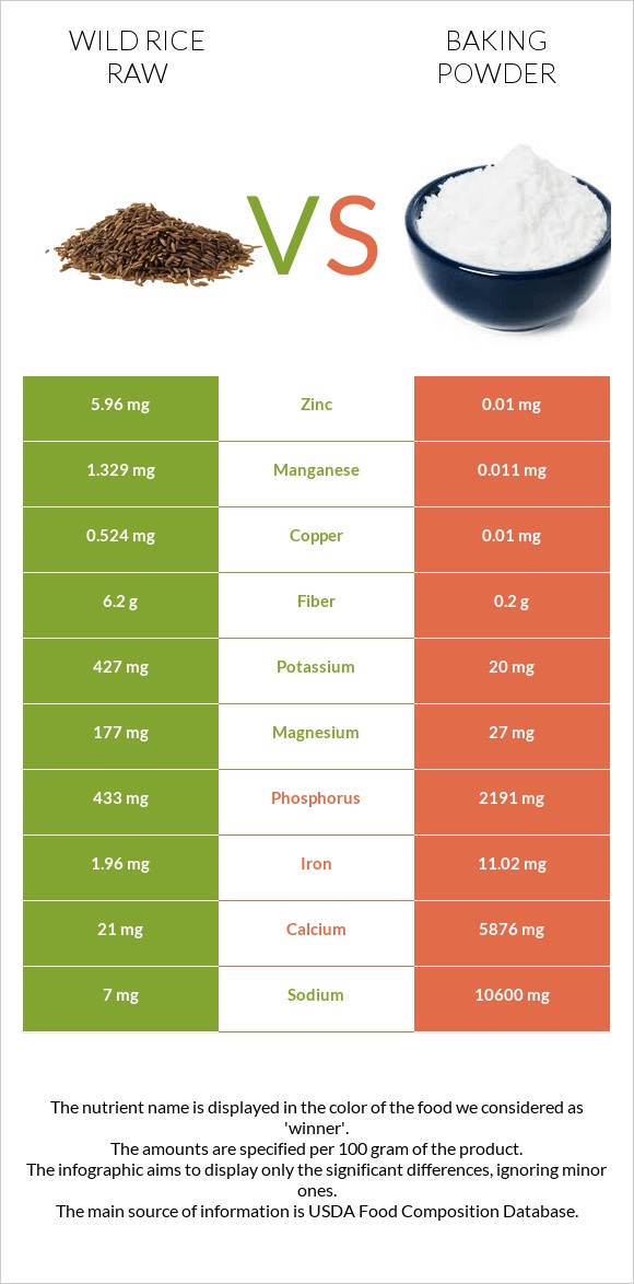 Wild rice raw vs Baking powder infographic