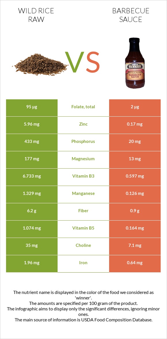 Wild rice raw vs Barbecue sauce infographic