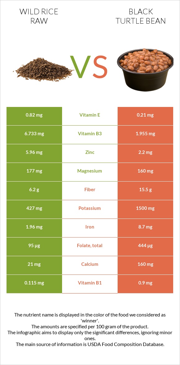 Wild rice raw vs Black turtle bean infographic