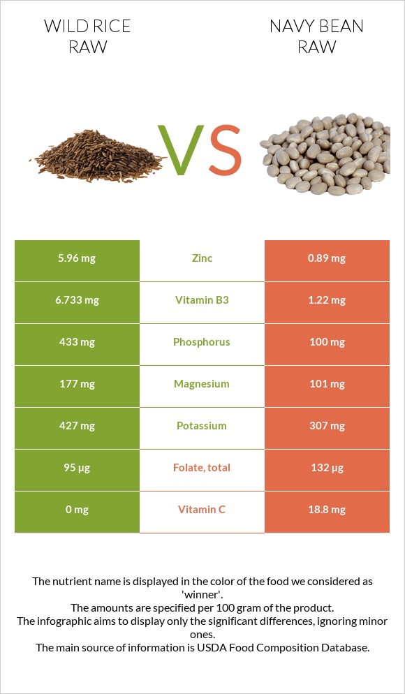 Wild rice raw vs Navy bean raw infographic