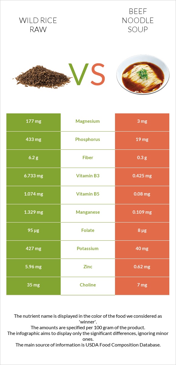 Wild rice raw vs Beef noodle soup infographic