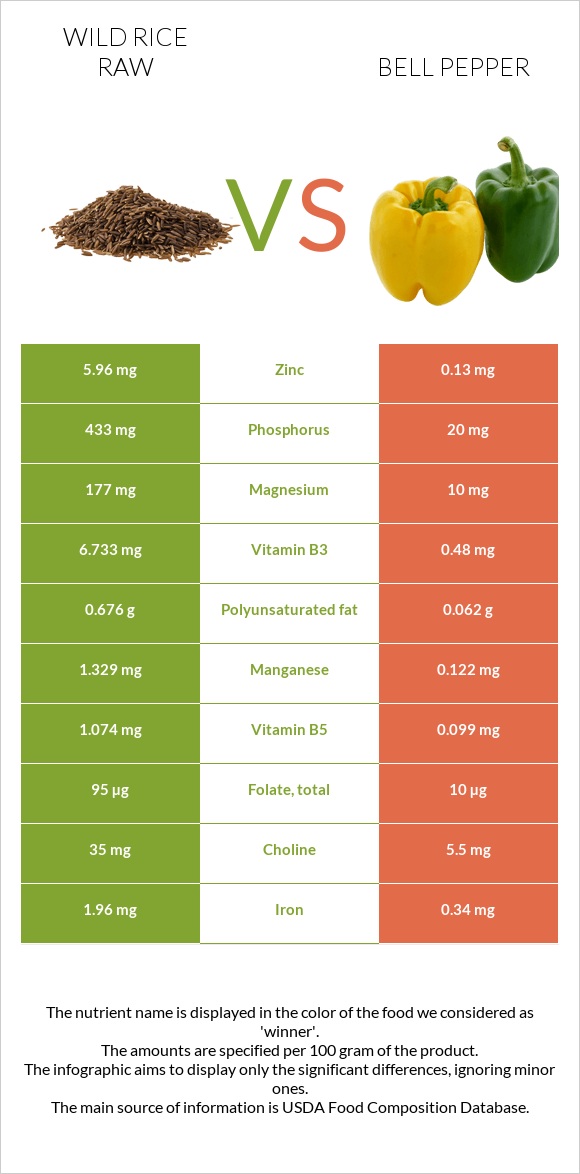 Wild rice raw vs Bell pepper infographic