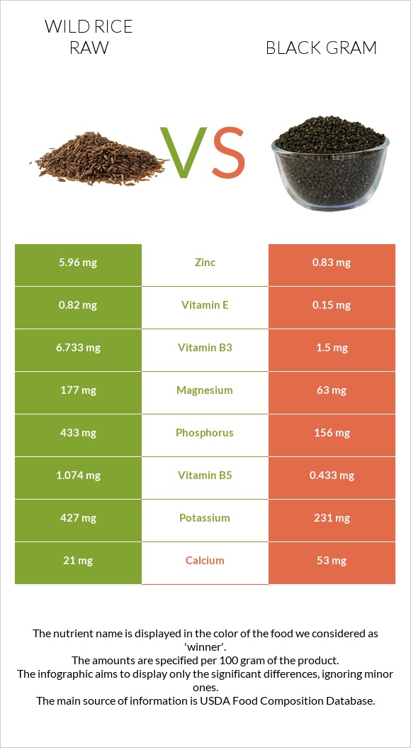 Wild rice raw vs Black gram infographic