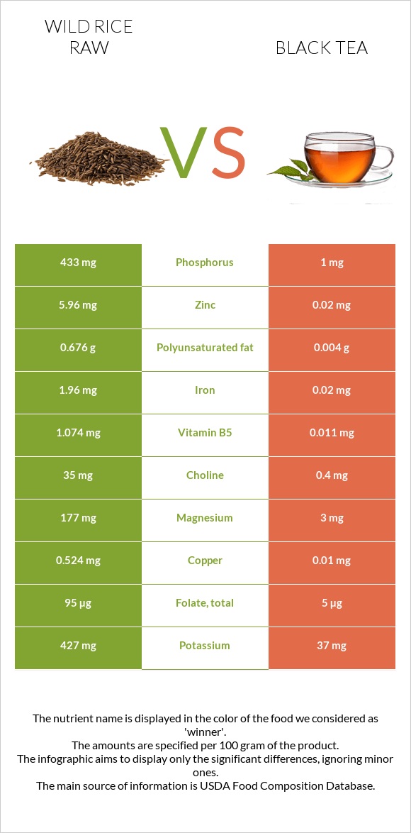 Wild rice raw vs Black tea infographic