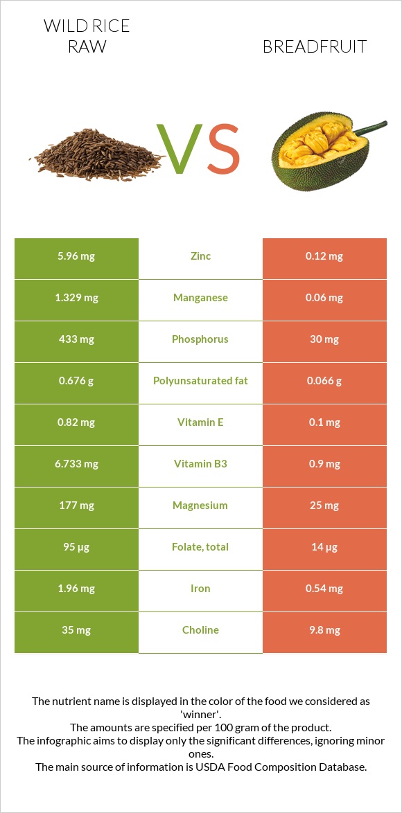 Wild rice raw vs Breadfruit infographic