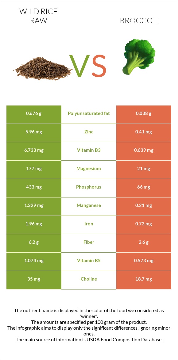 Wild rice raw vs Broccoli infographic
