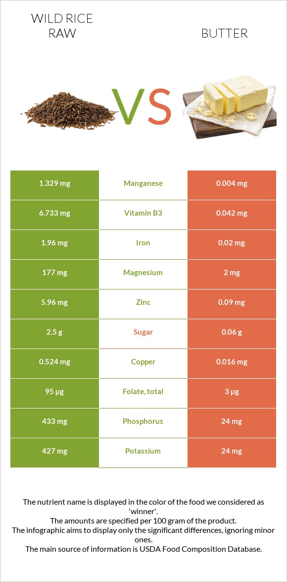 Wild rice raw vs Butter infographic