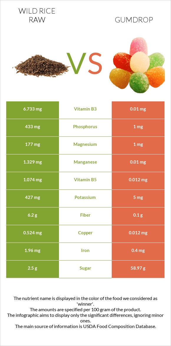 Wild rice raw vs Gumdrop infographic