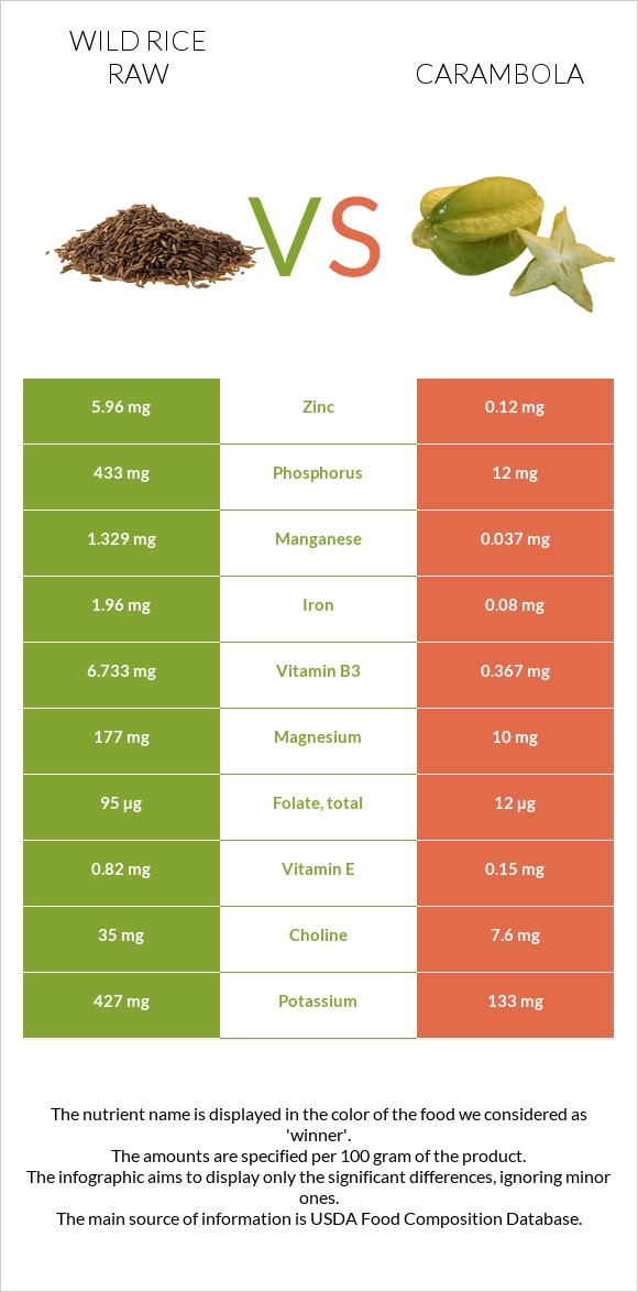 Wild rice raw vs Carambola infographic