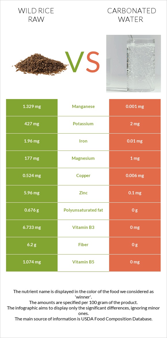 Wild rice raw vs Carbonated water infographic