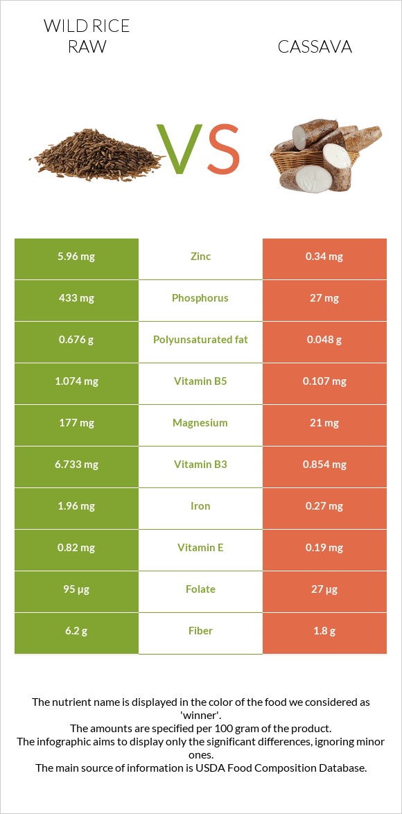 Wild rice raw vs Cassava infographic