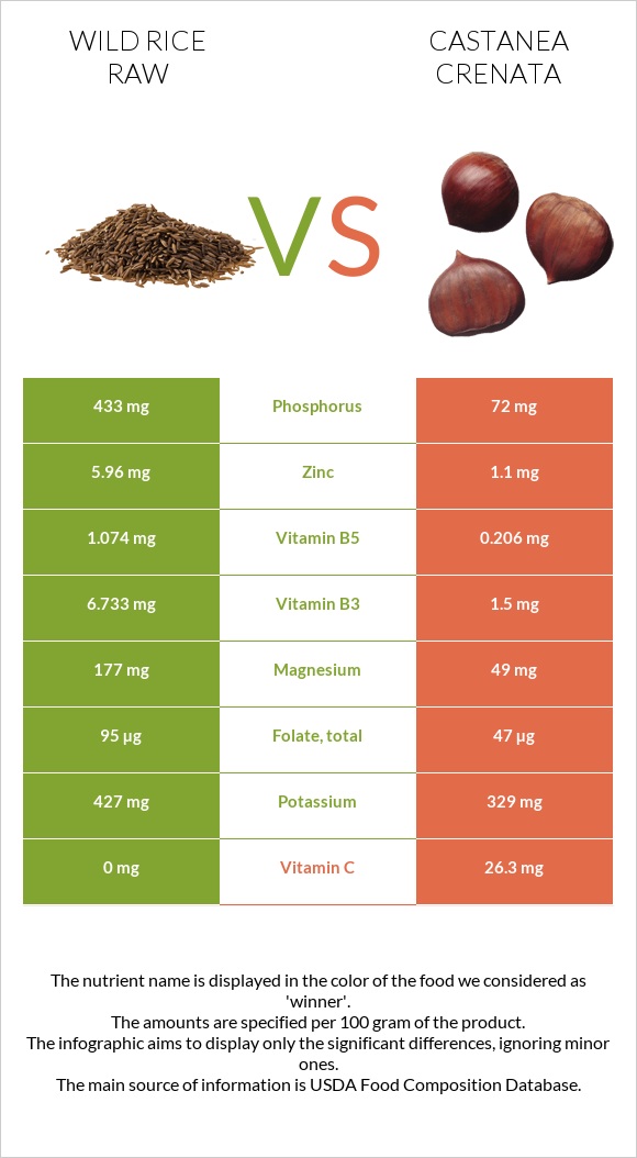 Wild rice raw vs Castanea crenata infographic