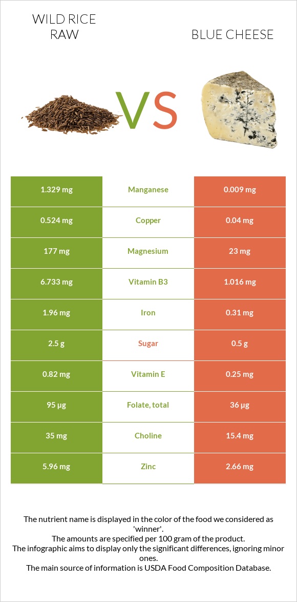 Wild rice raw vs Blue cheese infographic