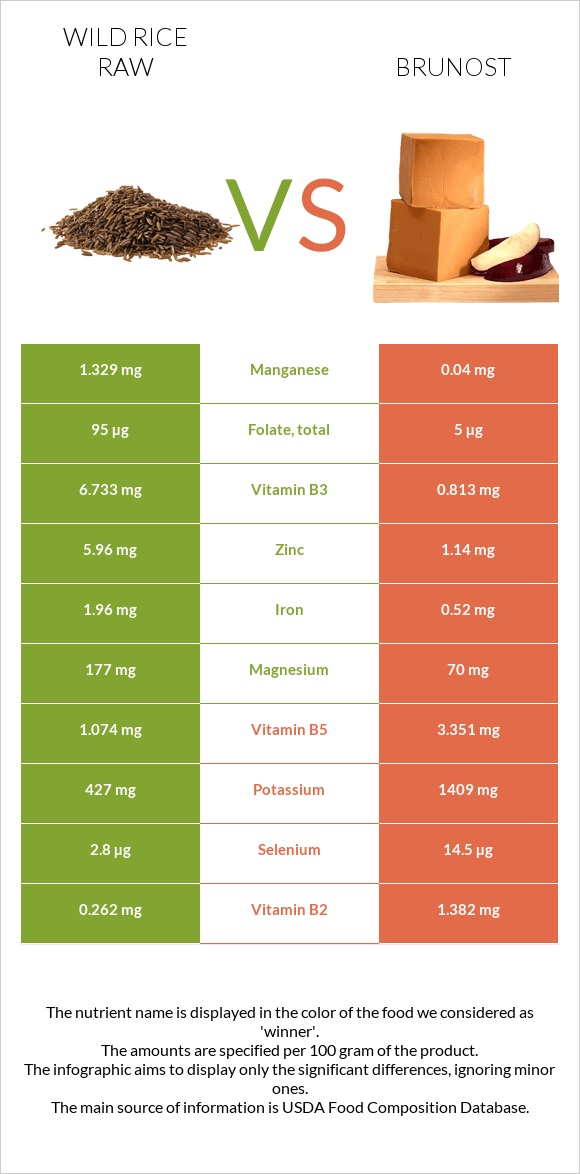 Wild rice raw vs Brunost infographic