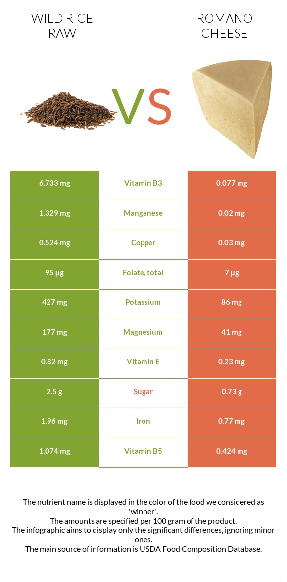 Wild rice raw vs Romano cheese infographic