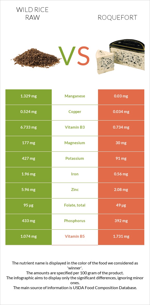 Wild rice raw vs Roquefort infographic