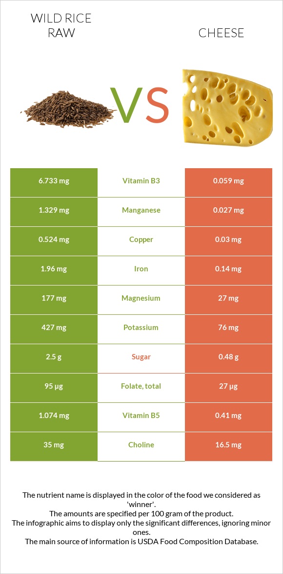 Wild rice raw vs Cheese infographic