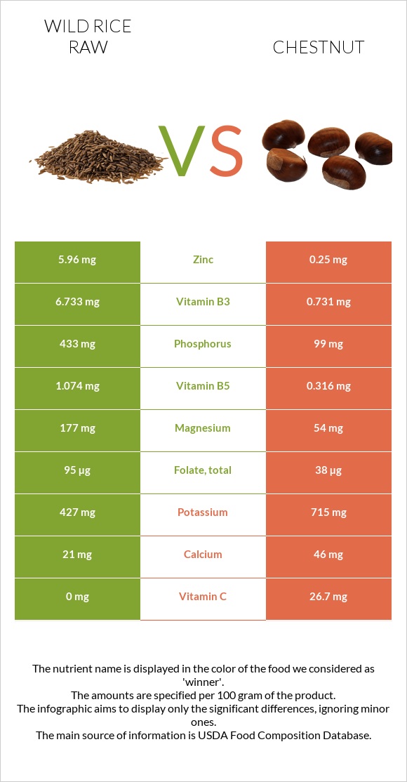 Wild rice raw vs Chestnut infographic