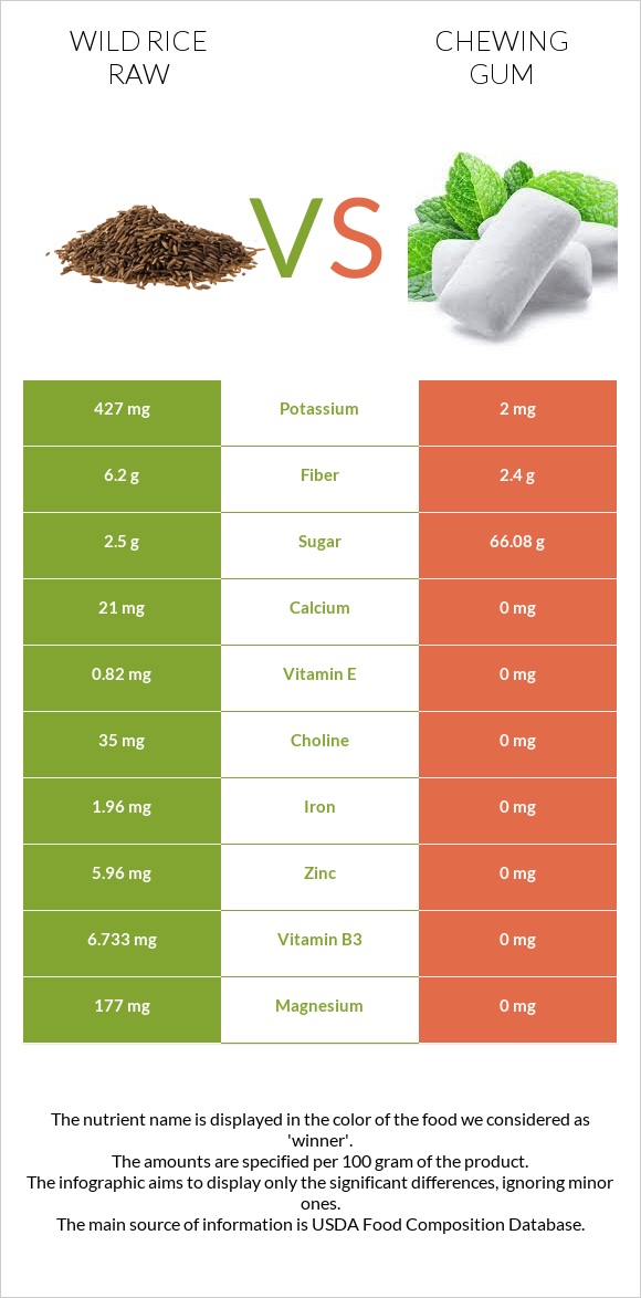 Wild rice raw vs Chewing gum infographic